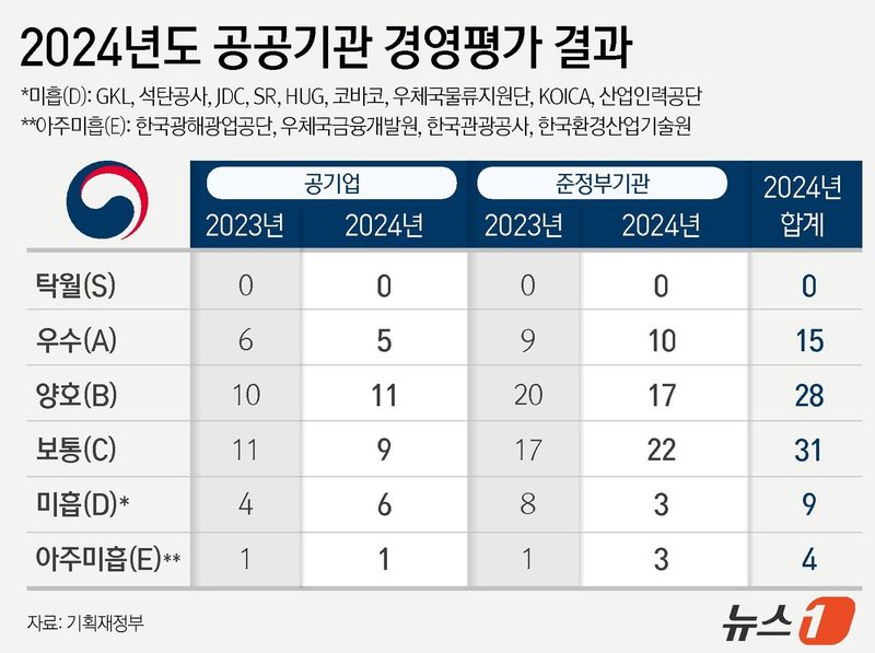 (서울=뉴스1) = 기획재정부는 20일 임기근 2차관 주재로 제6차 공공기관운영위원회(공운위)를 열어 '2024년 공공기관 경영실적 평가 결과 및 후속조치안'을 심의·의결했다. 정 …