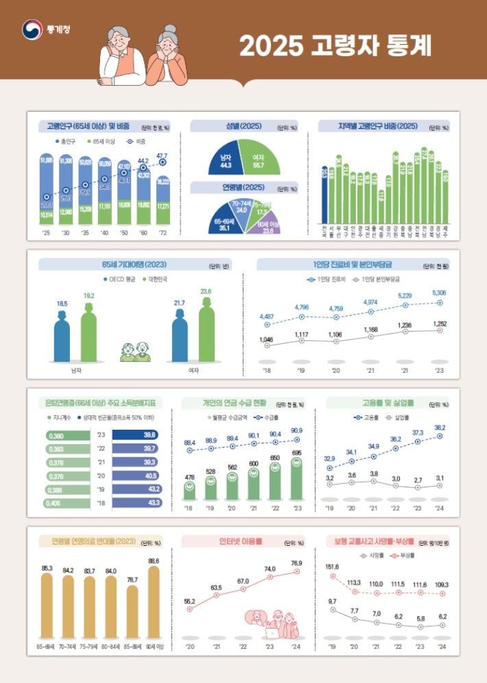 [이미지 제공 통계청]