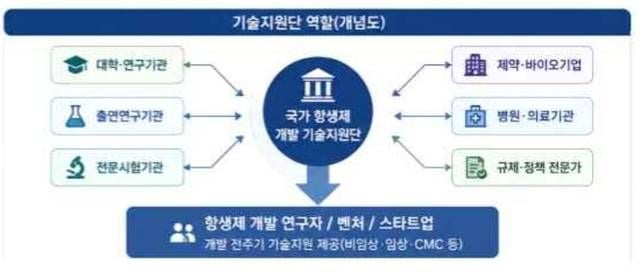 분산인프라 연계형 항생제 개발 기술지원단 역할 개념도. [사진제공 질병관리청]