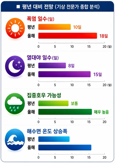 올 여름, 동남아형 폭염이 온다