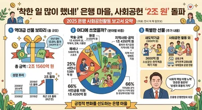 우리 곁의 든든한 이웃처럼”… 은행권, 지난해 사회공헌 ‘2조 원’ 넘겨
