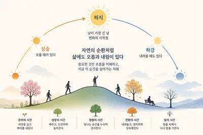 올라갈 때와 내려올 때