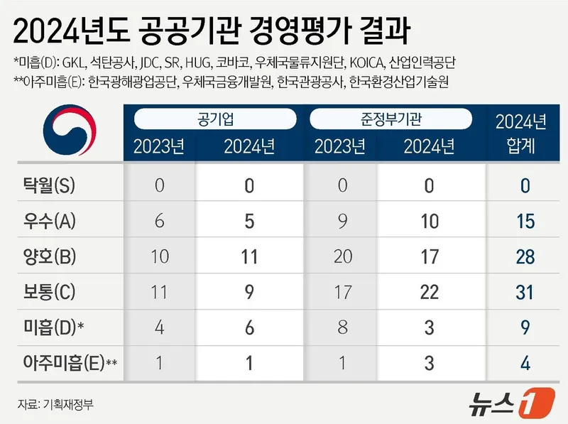 (서울=뉴스1) = 기획재정부는 20일 임기근 2차관 주재로 제6차 공공기관운영위원회(공운위)를 열어 '2024년 공공기관 경영실적 평가 결과 및 후속조치안'을 심의·의결했다. 정 …